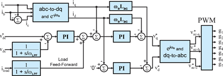 Figure 7. Simplified block diagram of Cuk-Cuk boost-buck three-phase rectifier control algorithm
